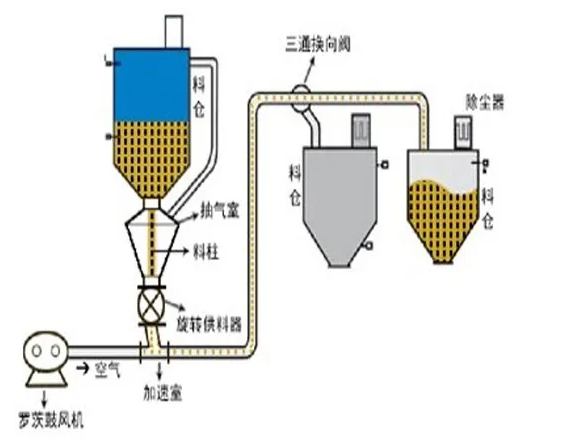 氣力輸送該怎么選呢？全面解答