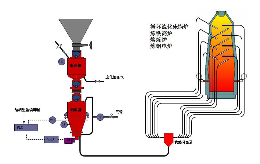 氣力輸送系統核心由什么構成以及每個部分作用是什么？